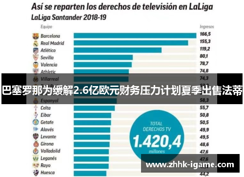 巴塞罗那为缓解2.6亿欧元财务压力计划夏季出售法蒂